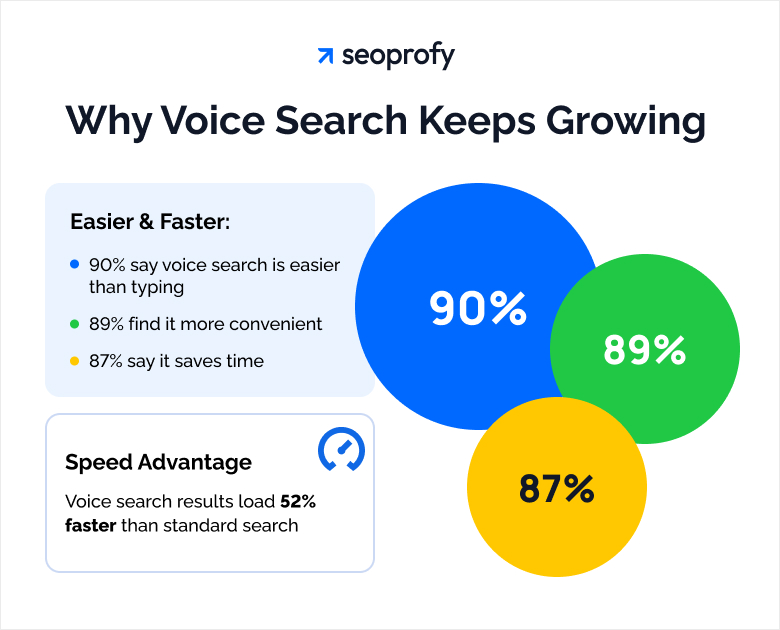 Future of Voice Search